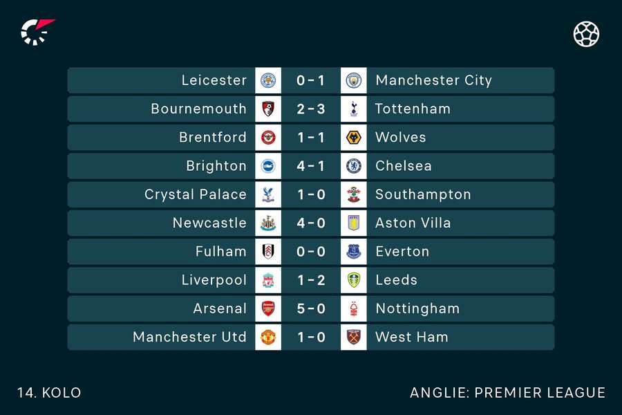 Výsledky 14. kola Premier League