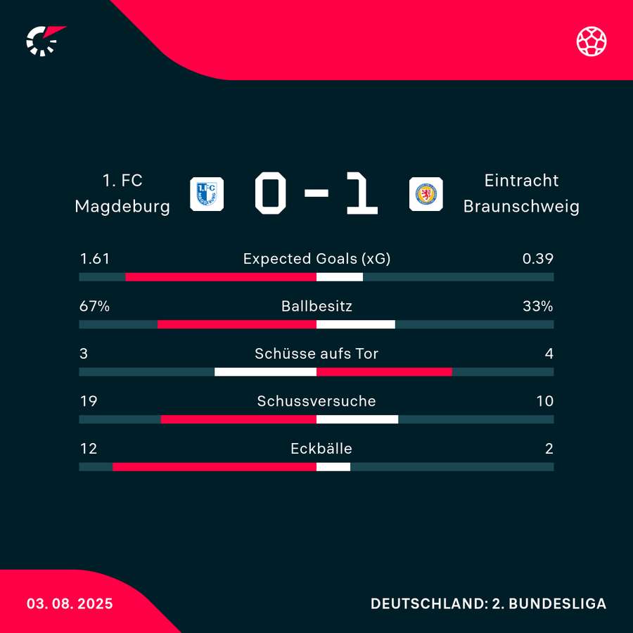 Stats 1. FC Magdeburg vs. Eintracht Braunschweig Stats 1. FC Magdeburg vs. Eintracht Braunschweig