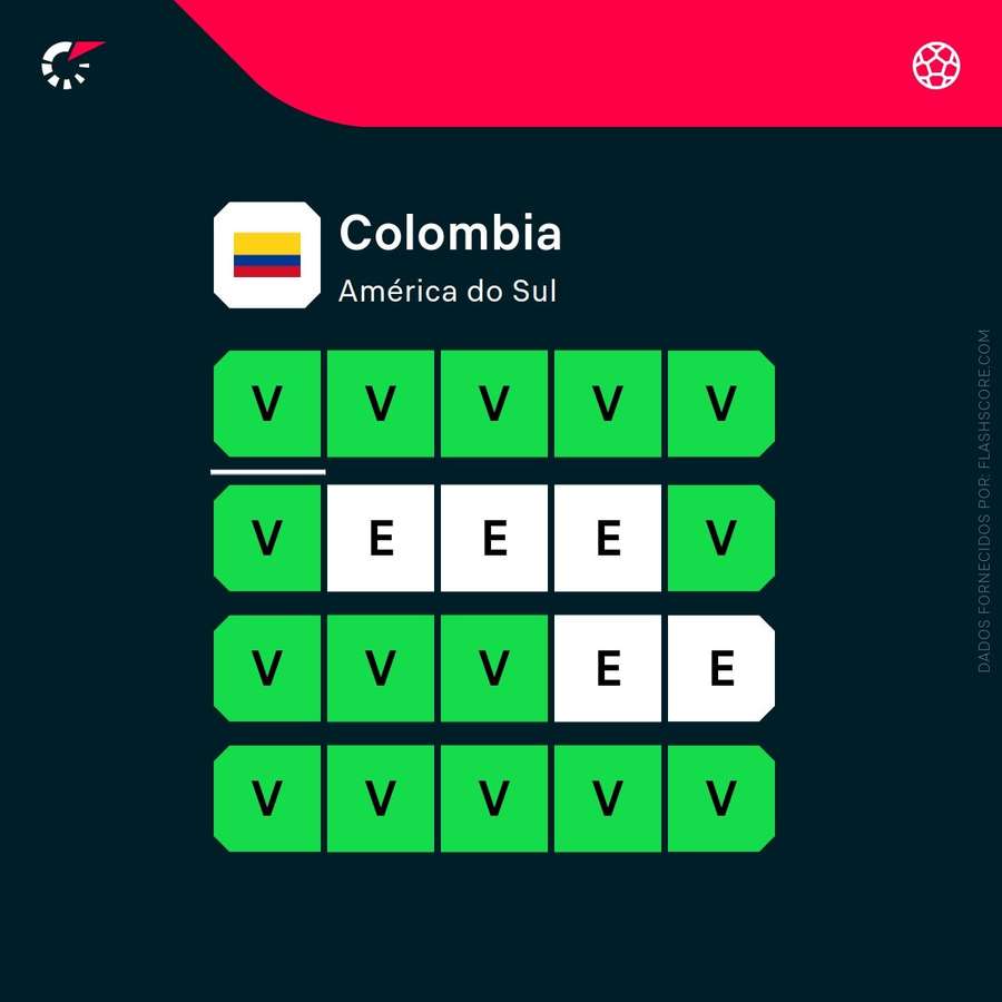 A série positiva da Colômbia