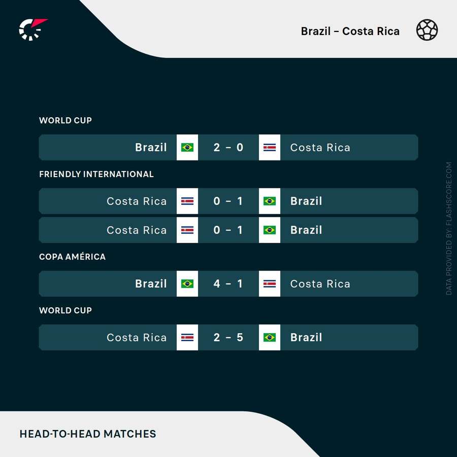 Costa Rica vs Brazil head-to-head record