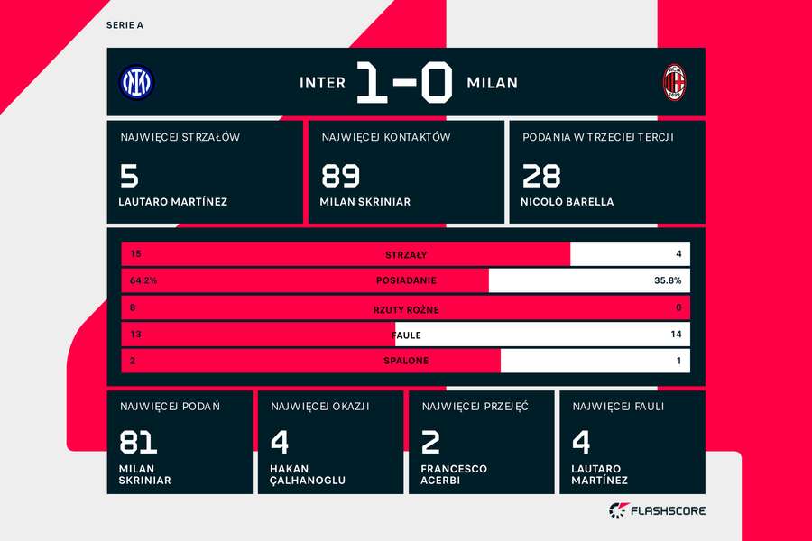 Inter-Milan | statystyki