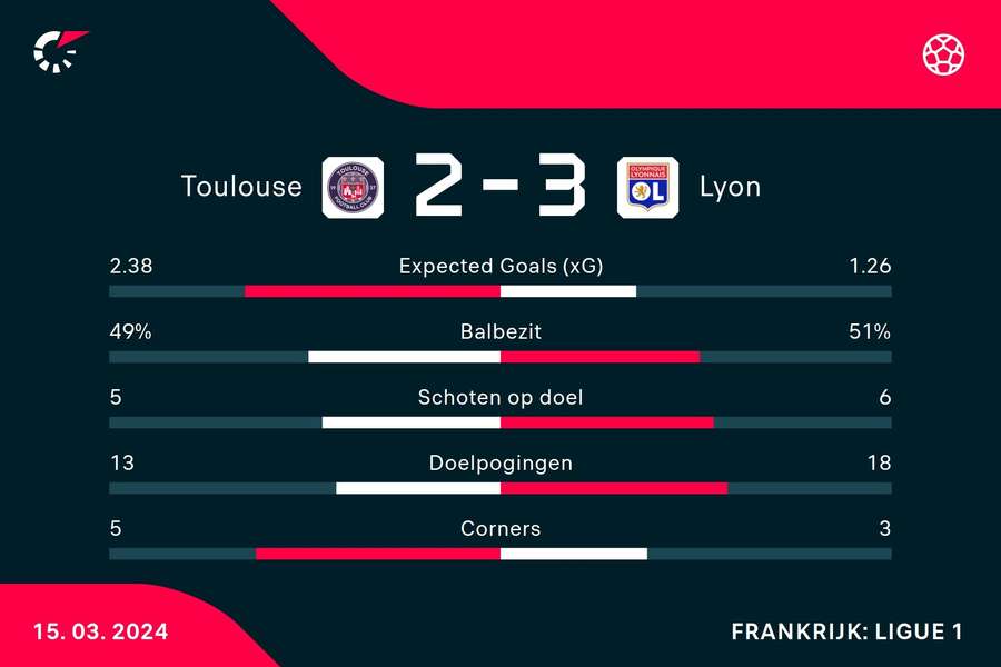 Statistieken Toulouse FC - Olympique Lyon