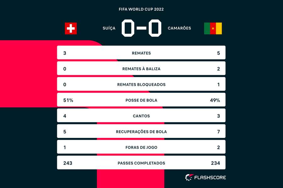 A Suíça teve mais posse de bola, mas os Camarões foram mais objetivos durante a 1.ª parte A Suíça teve mais posse de bola, mas os Camarões foram mais objetivos durante a 1.ª parte