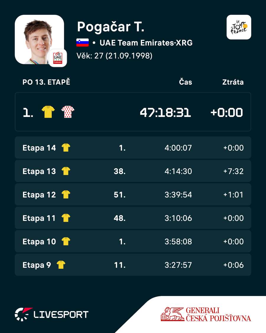 Pogačar a jeho poslední výsledky. Pogačar a jeho poslední výsledky.