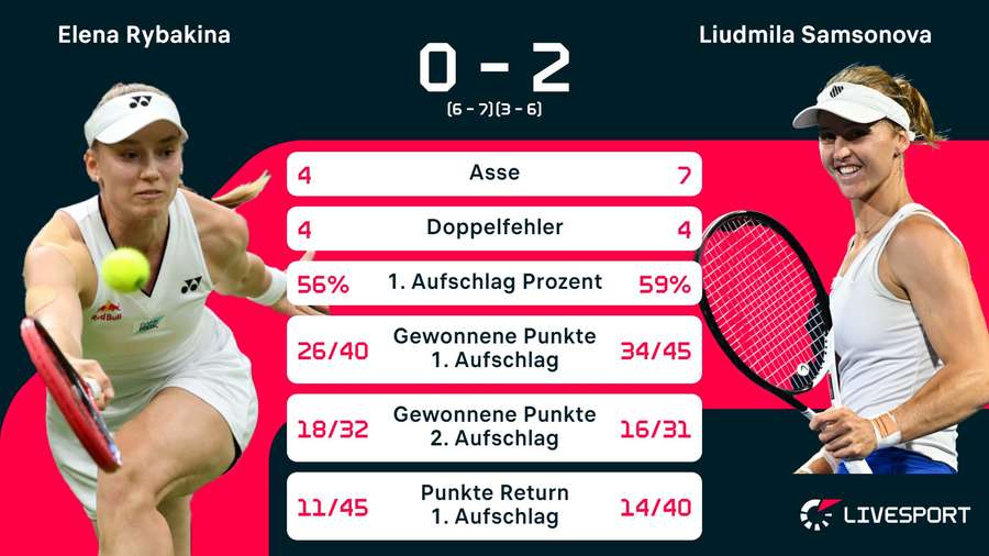 Statistiken Rybakina vs. Samsonova