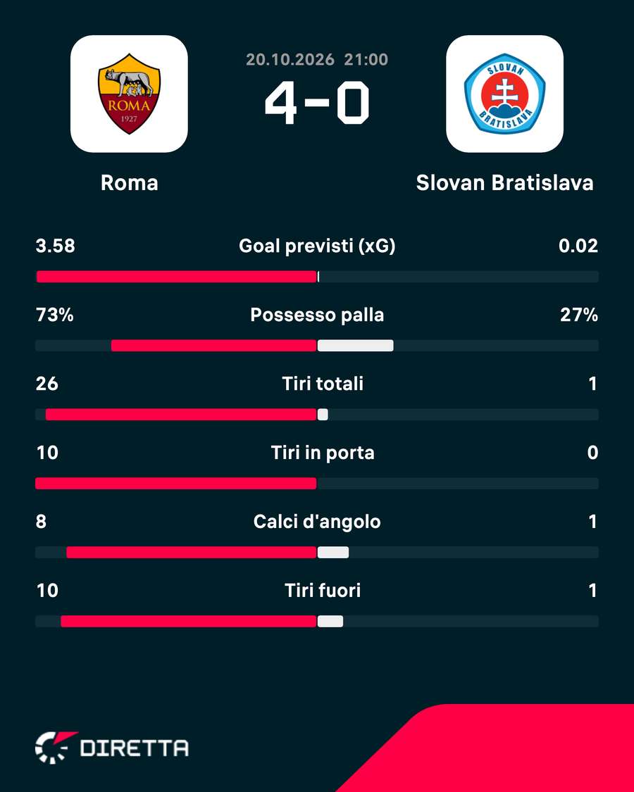 Le statistiche del match Le statistiche del match
