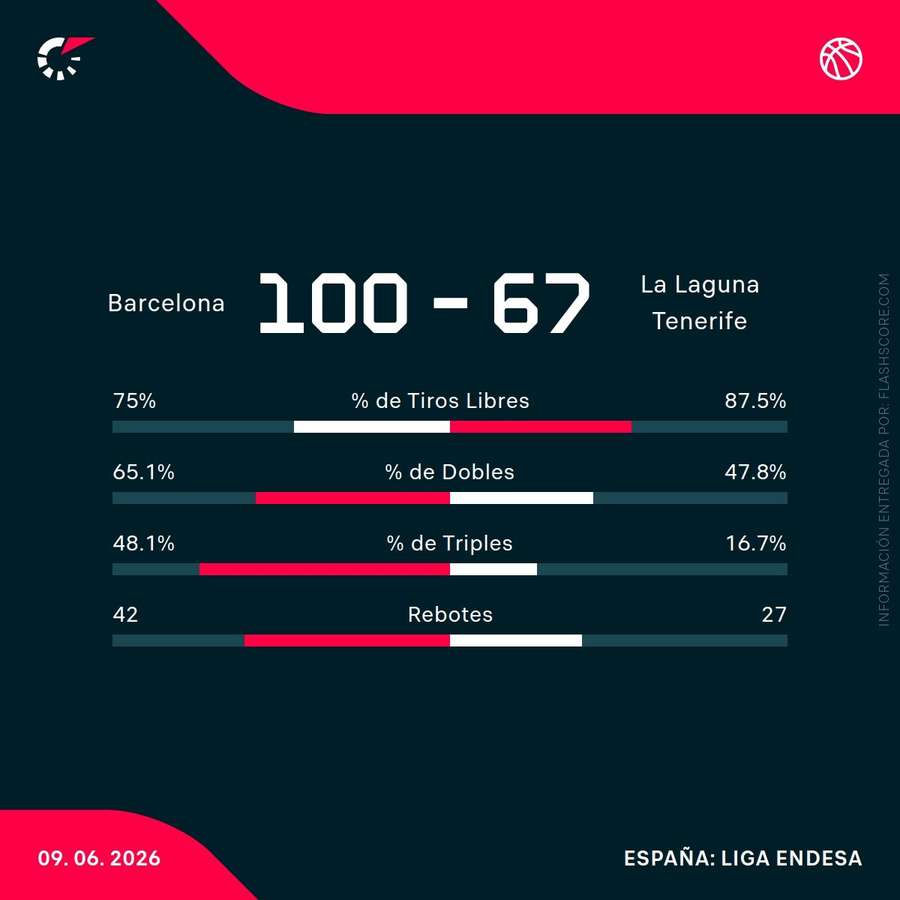 Estadísticas del Barcelona-Tenerife