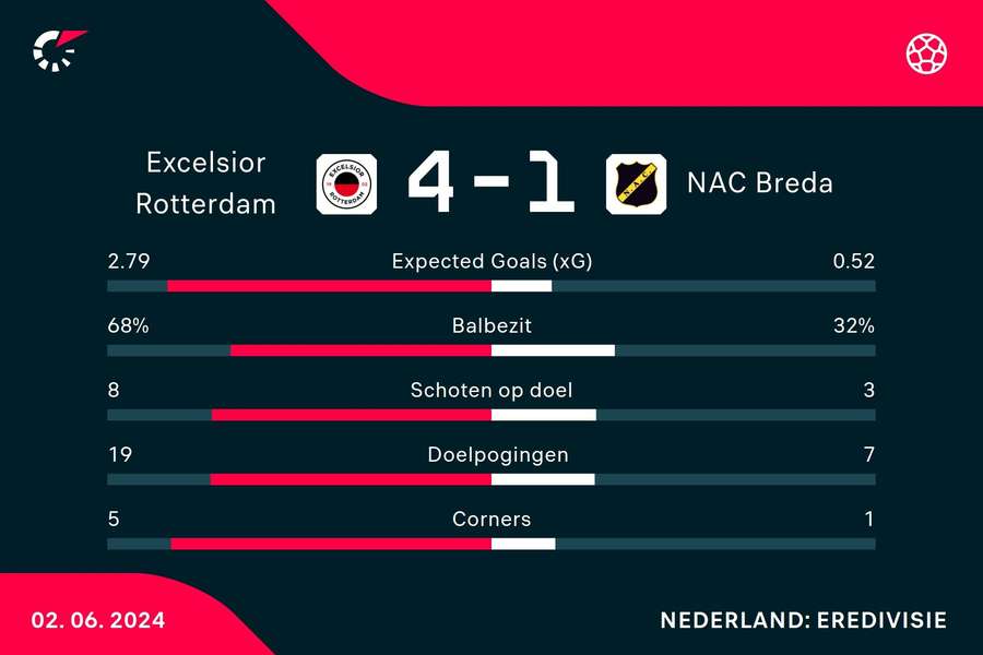 Statistieken Excelsior - NAC Breda