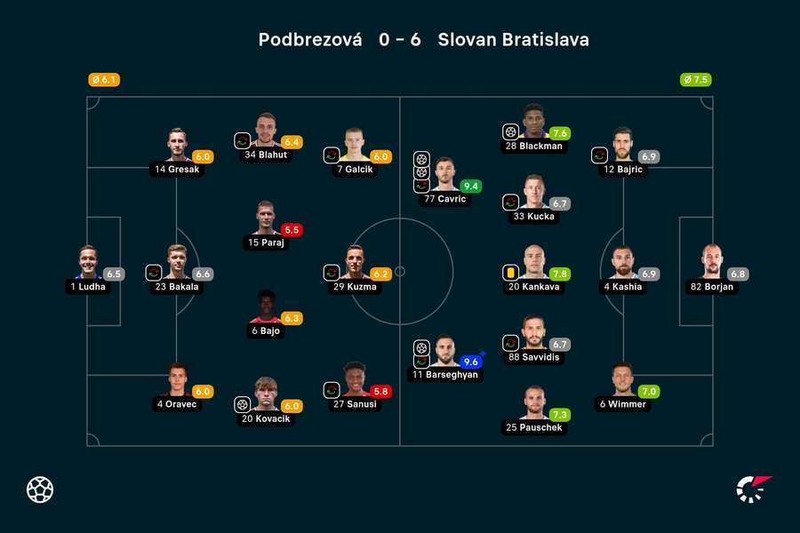 Flashscore známky oboch základných zostáv. Flashscore známky oboch základných zostáv.