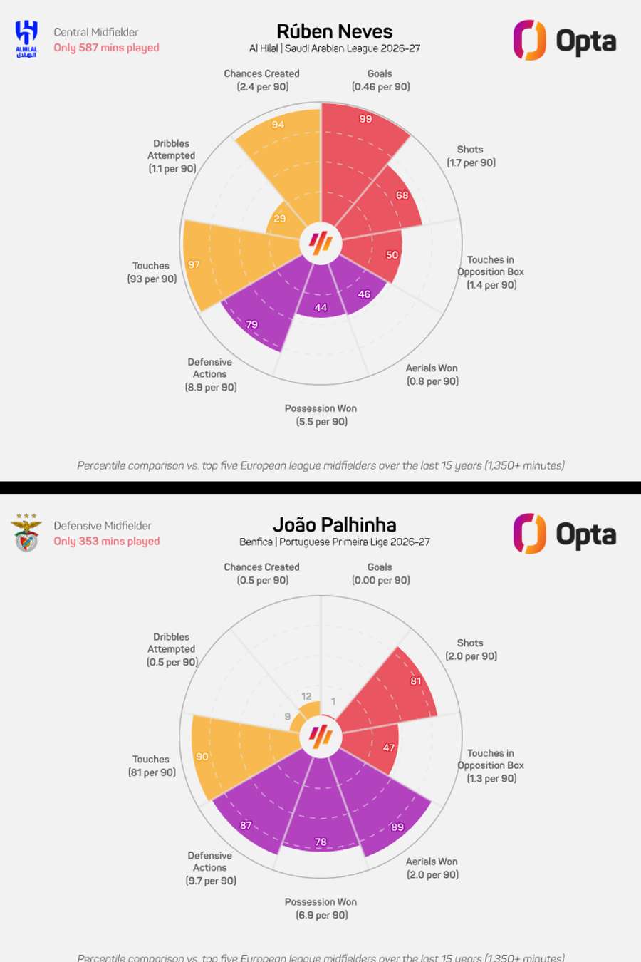 La comparaison entre Rúben Neves et João Palhinha cette saison La comparaison entre Rúben Neves et João Palhinha cette saison