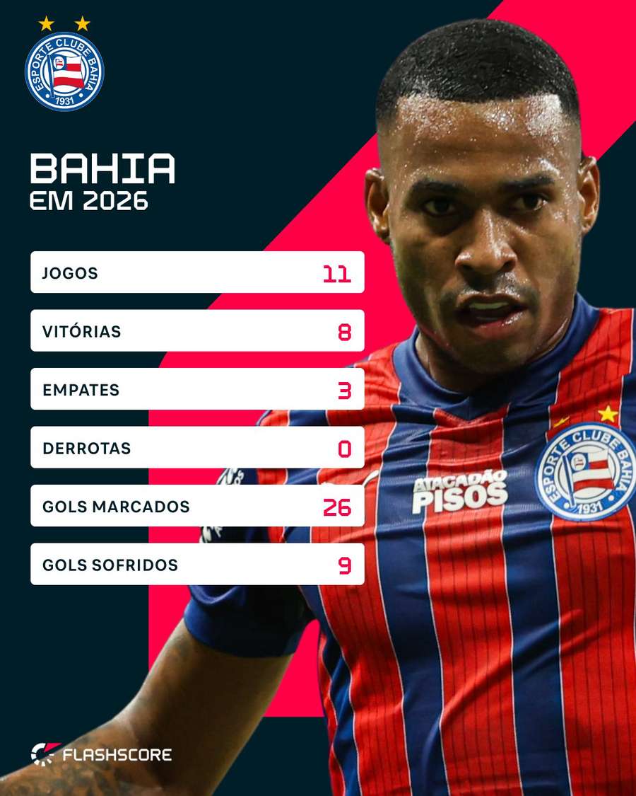Os números do Bahia em 2026