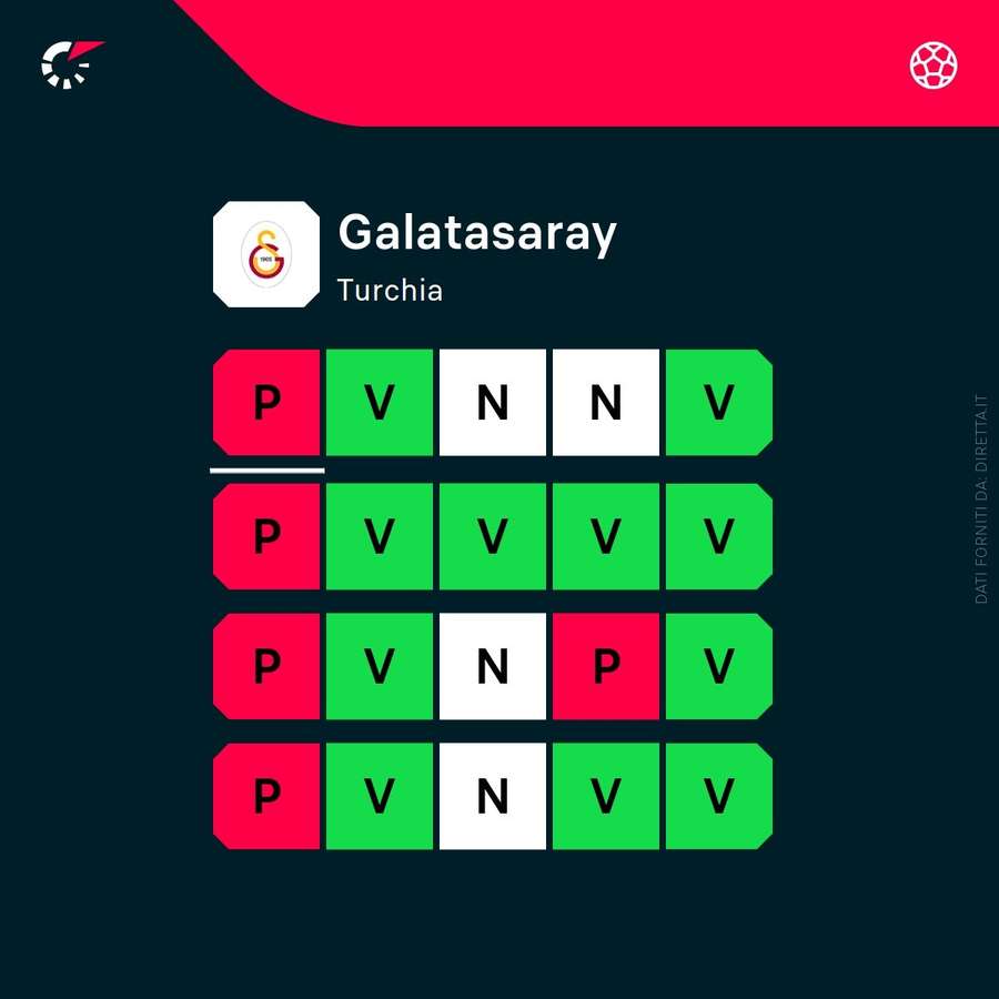 La forma del Galatasaray