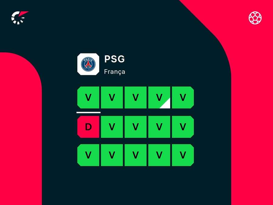 Desempenho recente do PSG
