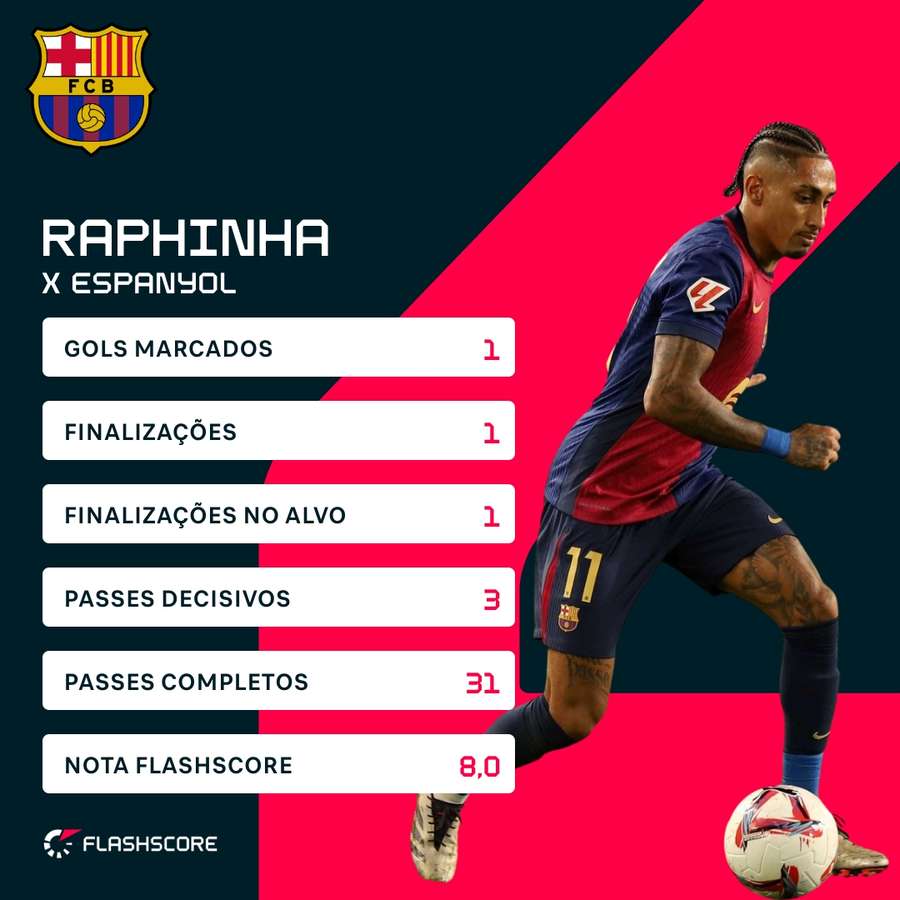 Os números de Raphinha contra o Espanyol