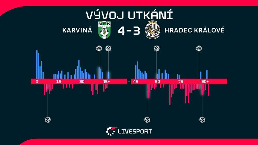 Vývoj utkání. Vývoj utkání.