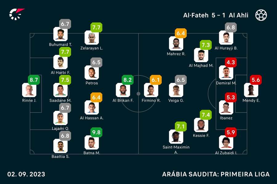 As notas dos jogadores