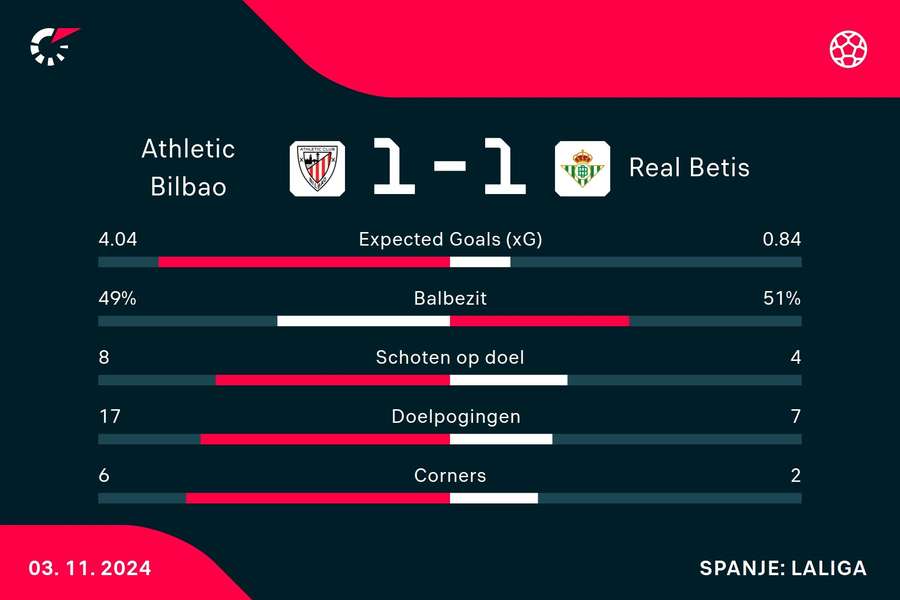 Statistieken Athletic Bilbao - Real Betis