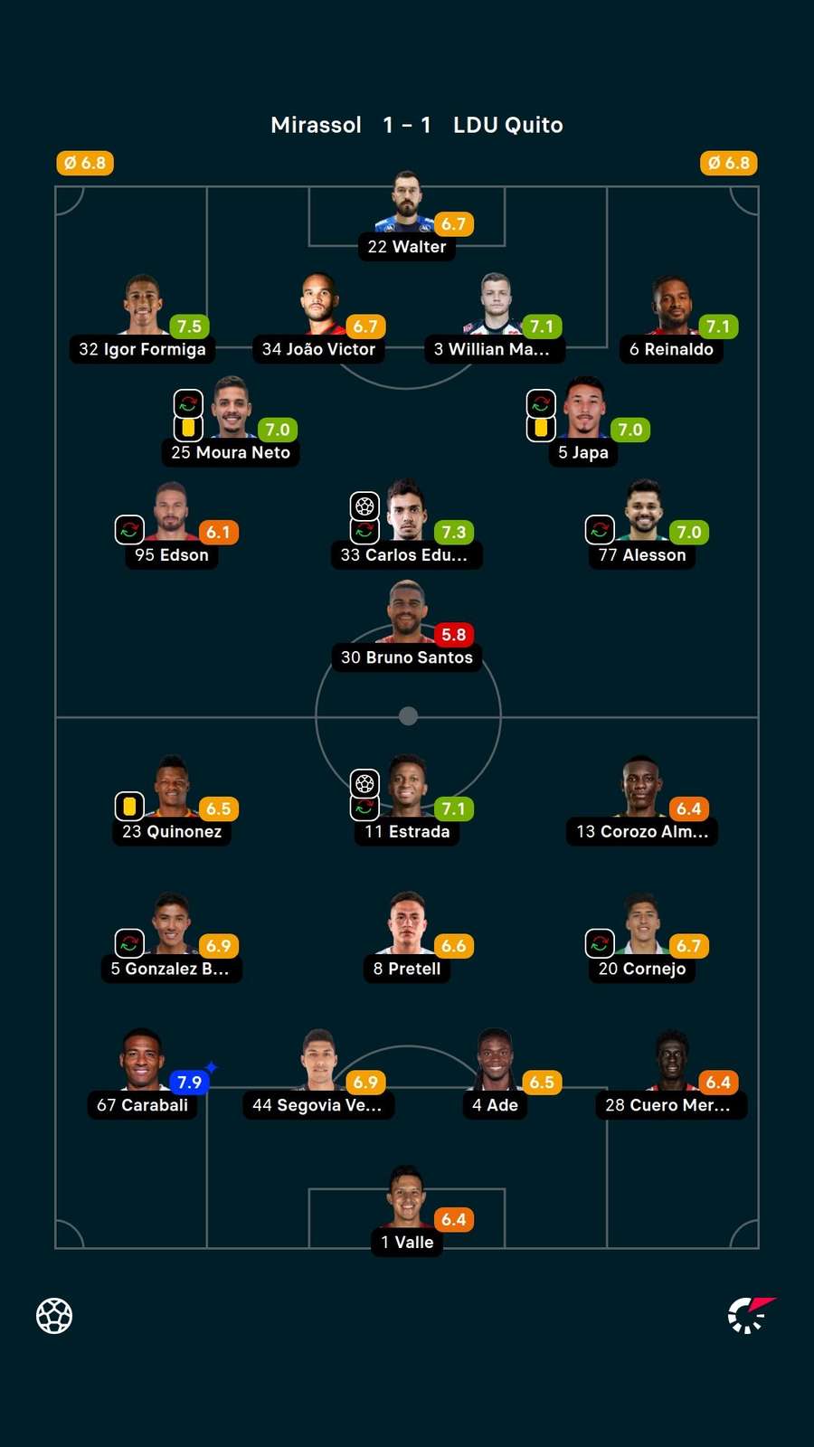 Notas dos jogadores Notas dos jogadores