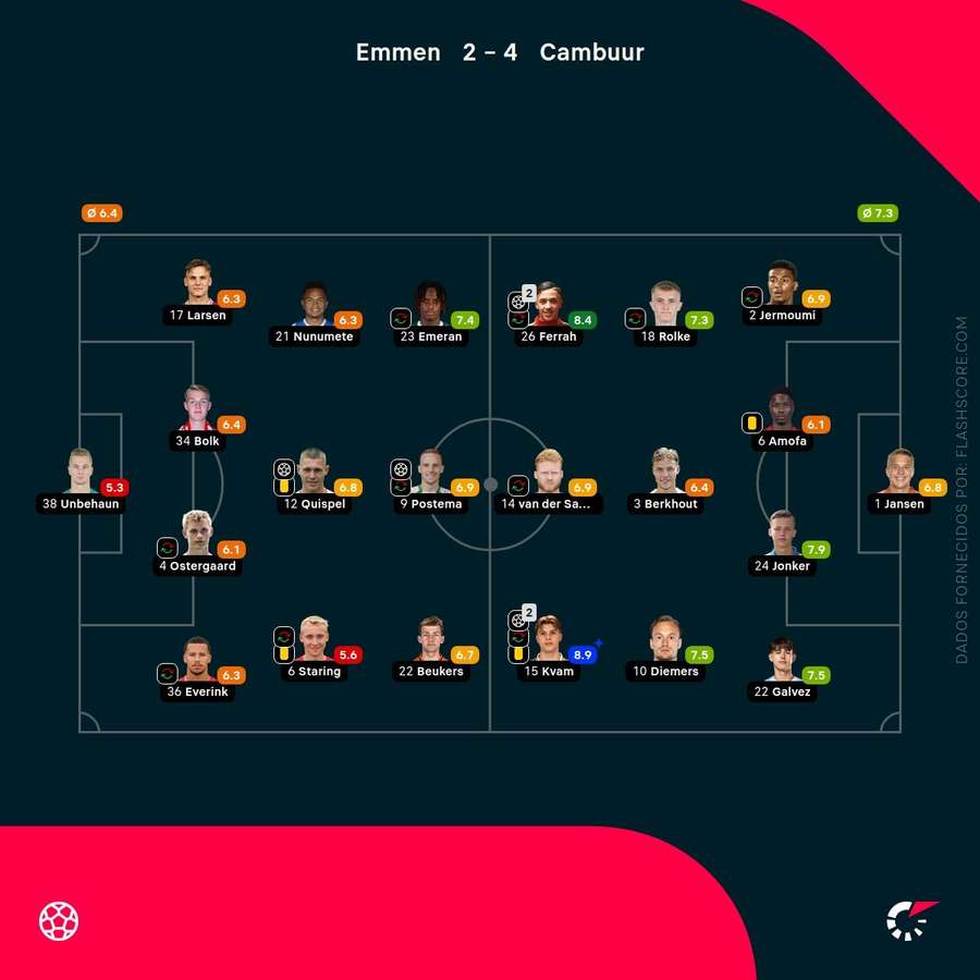 Notas finais dos jogadores