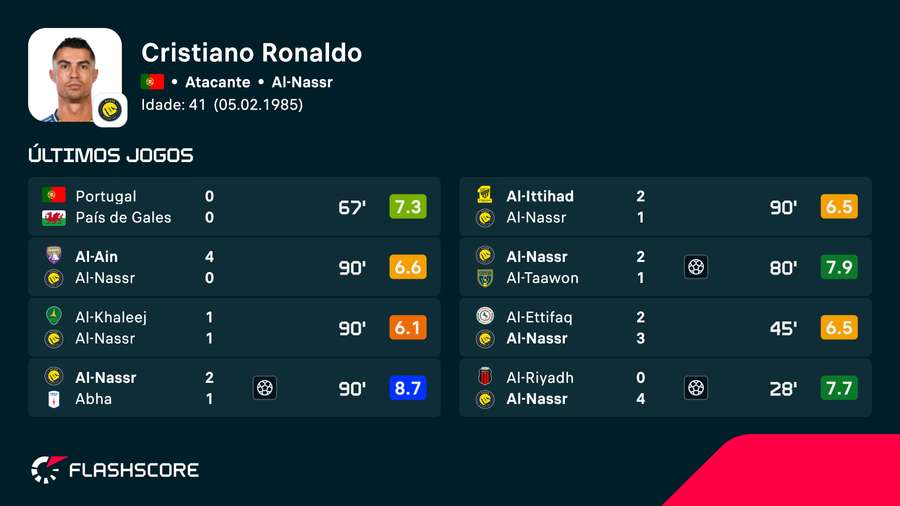 Últimas atuações de Ronaldo Últimas atuações de Ronaldo