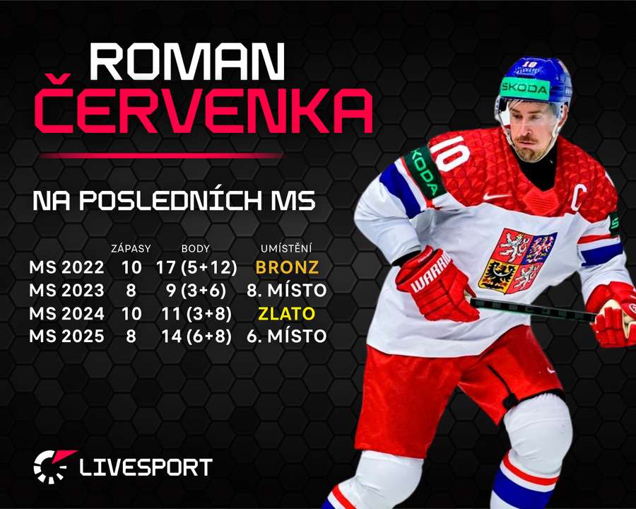 Červenkovy statistiky z posledních čtyř MS.