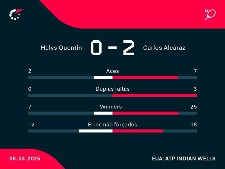 Números da vitória de Alcaraz na estreia em Indians Wells
