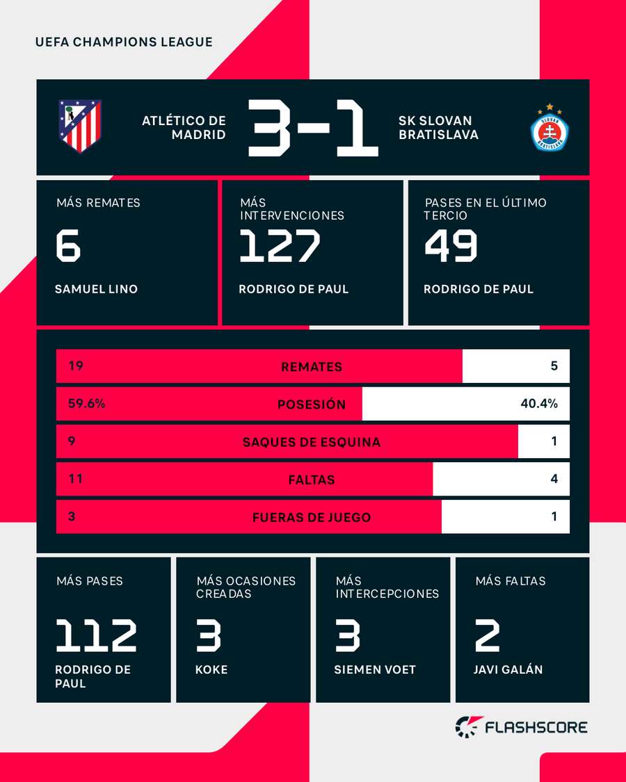 Estadísticas del Atlético de Madrid- Slovan Bratislava