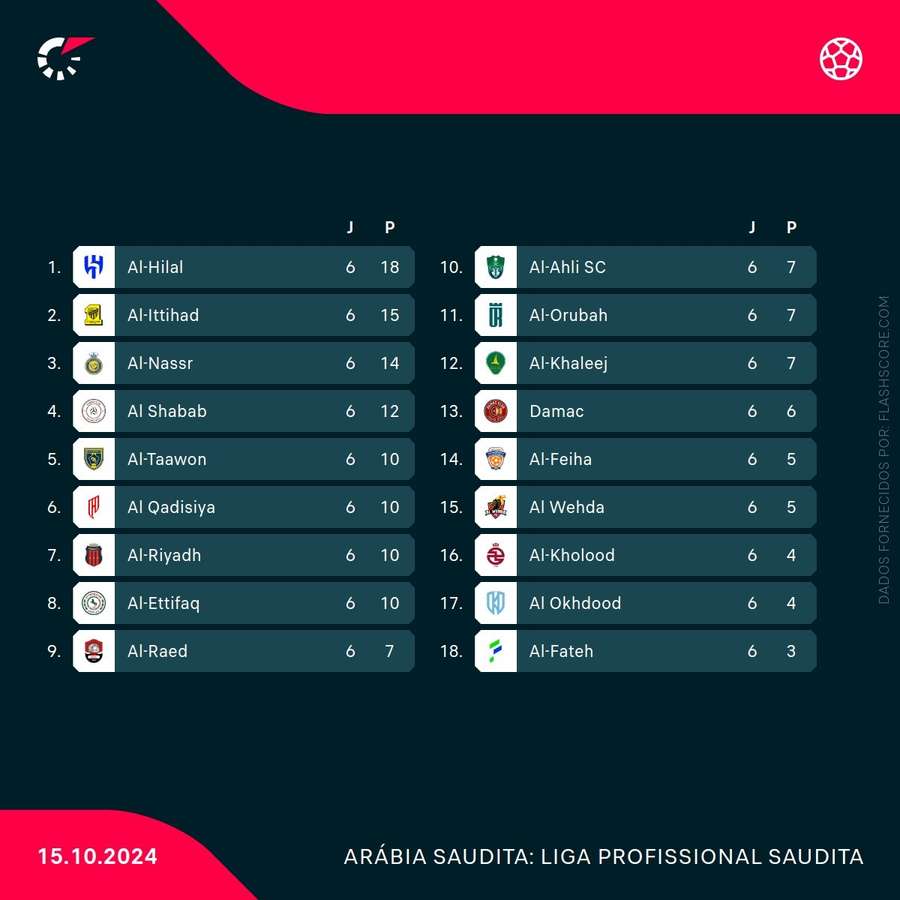 Classificação atual do Campeonato Saudita