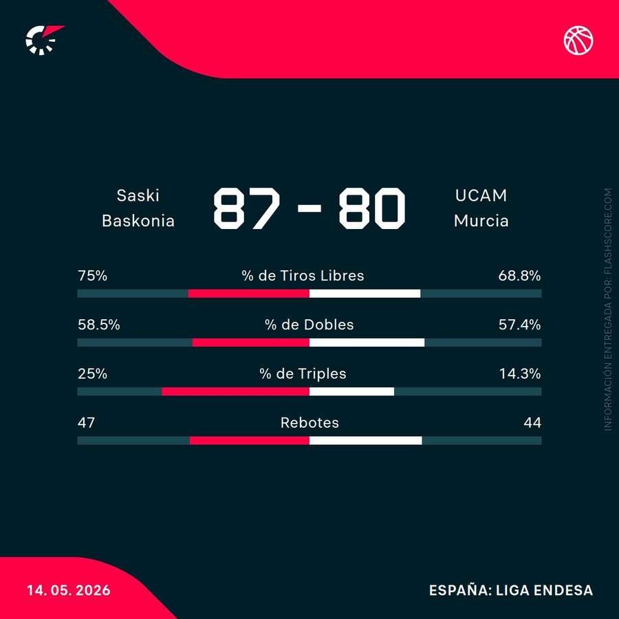 Estadísticas del partido
