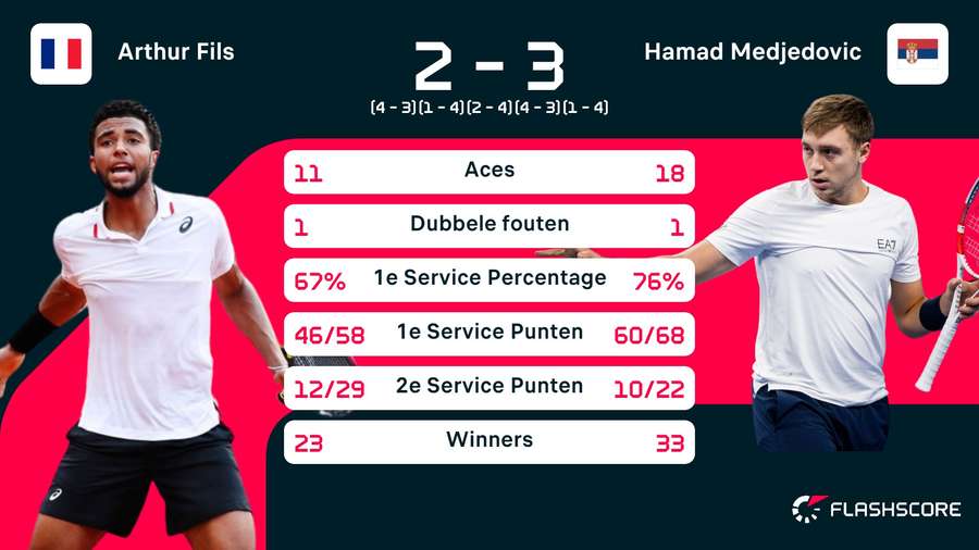 Stats Fils-Medjedovic