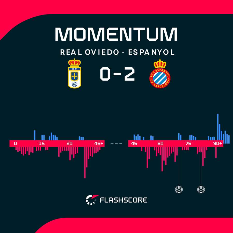 Espanyol wykorzystał przewagę na boisku. Espanyol wykorzystał przewagę na boisku.