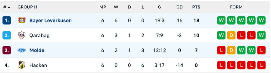 Clasament final Grupa H