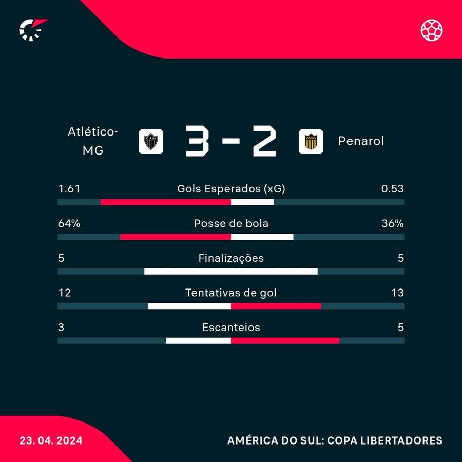 As estatísticas de Atlético-MG 3x2 Peñarol