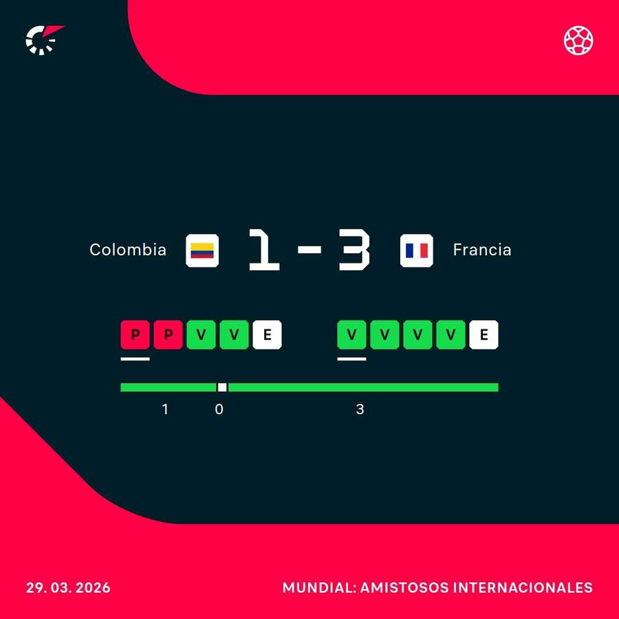 Los últimos partidos de Colombia y Francia Los últimos partidos de Colombia y Francia