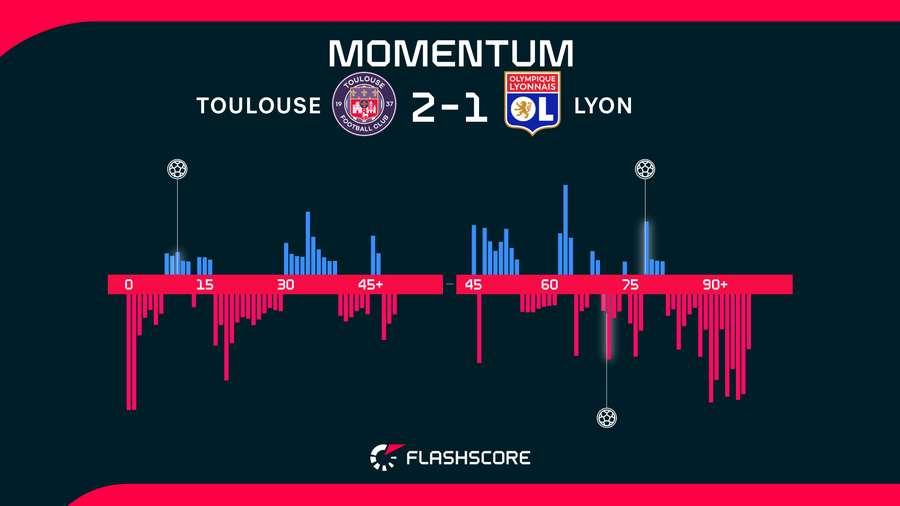 Match momentum