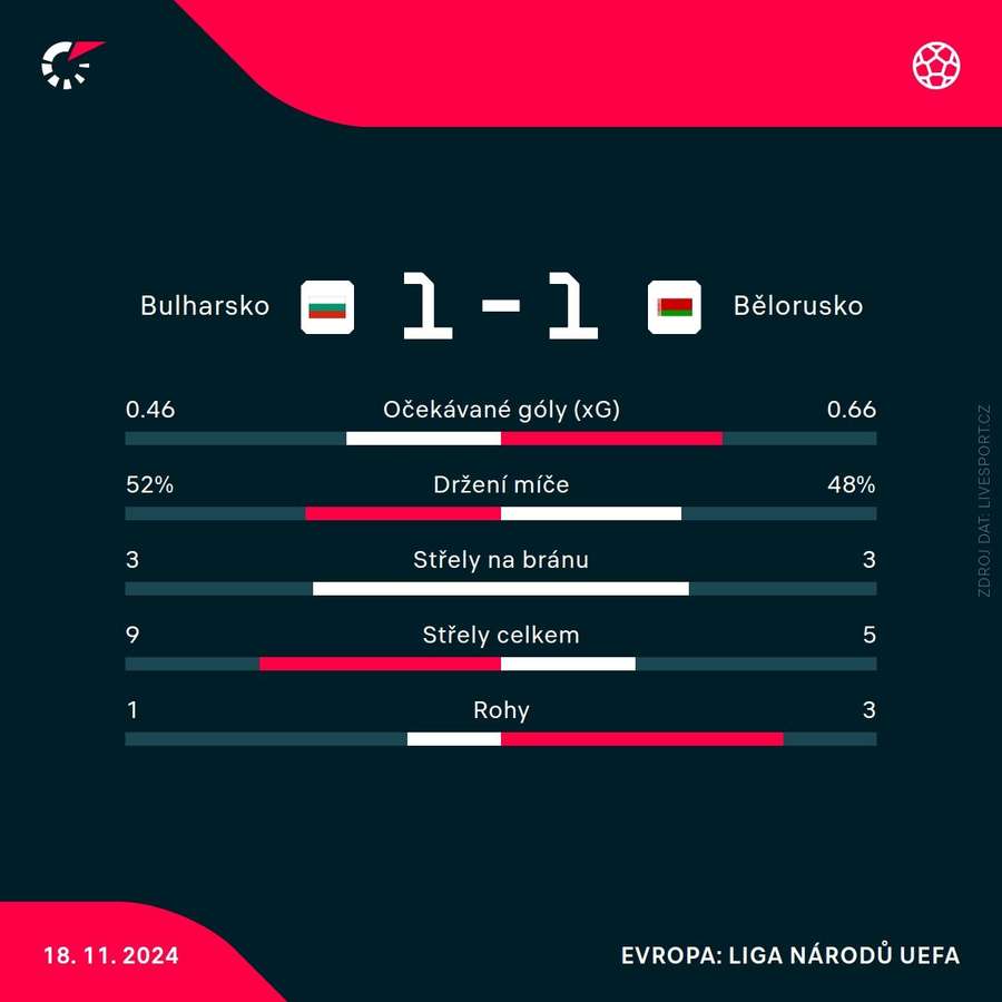 Statistiky utkání.