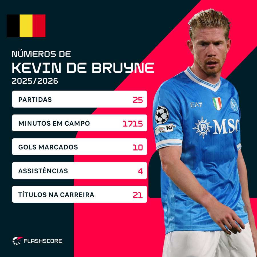 Números de Kevin De Bruyne na temporada 25/26 Números de Kevin De Bruyne na temporada 25/26