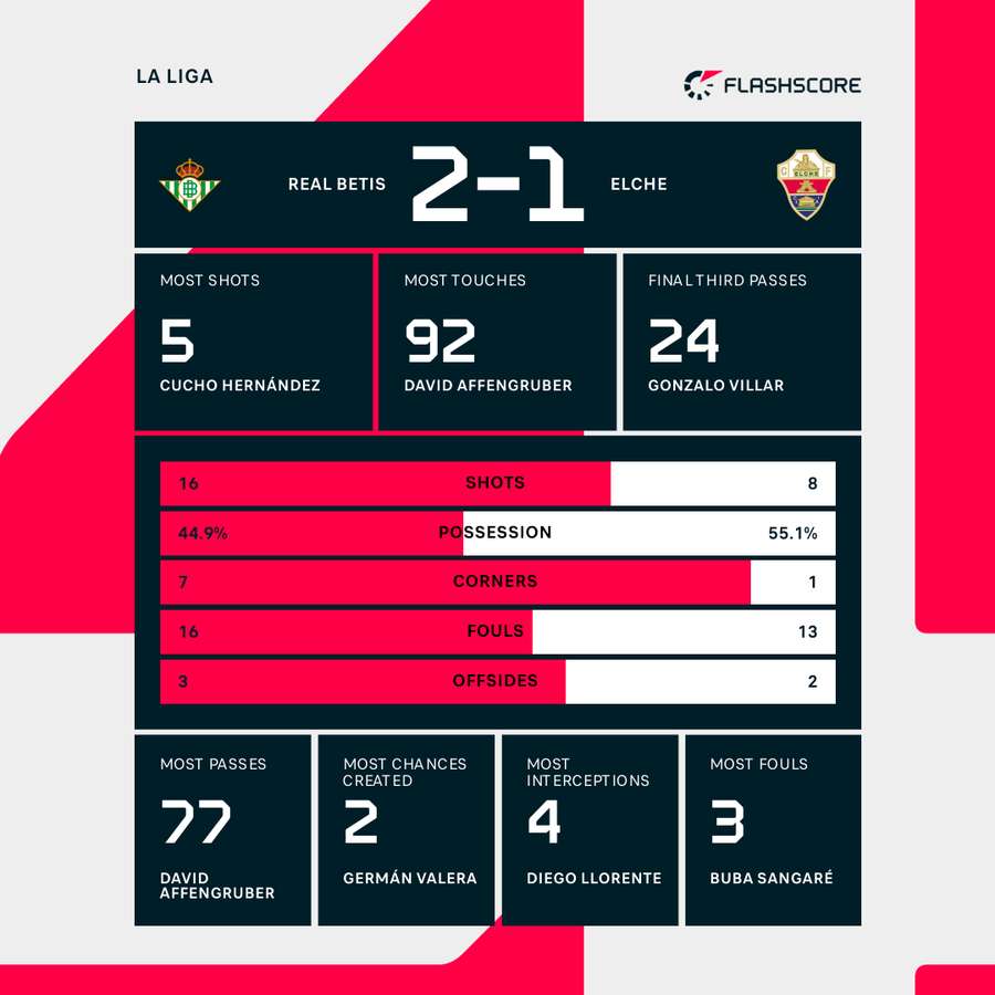 Match stats