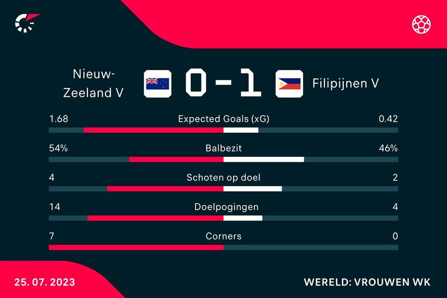 Statistieken van de wedstrijd