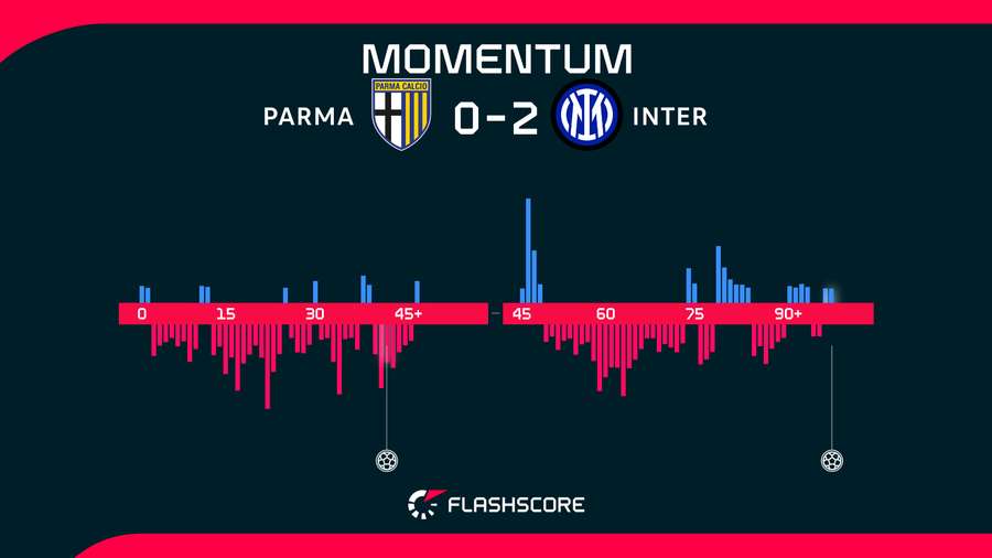 Momentos del Parma-Inter Momentos del Parma-Inter
