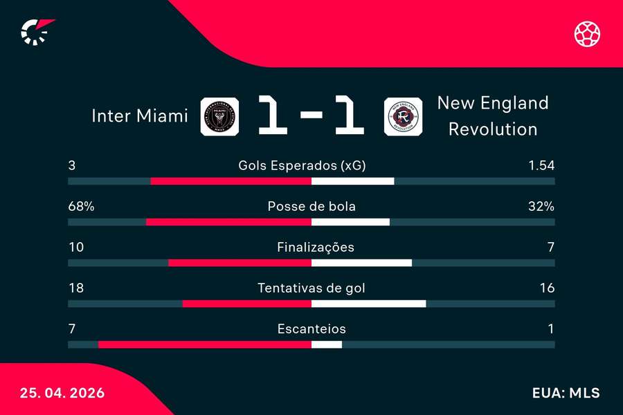 As estatísticas de Inter Miami 1x1 New England Revolution