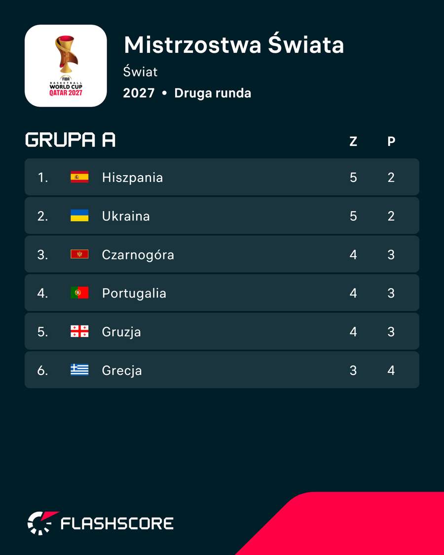 Tabela eliminacji do MŚ po meczu Polska – Niemcy Tabela eliminacji do MŚ po meczu Polska – Niemcy