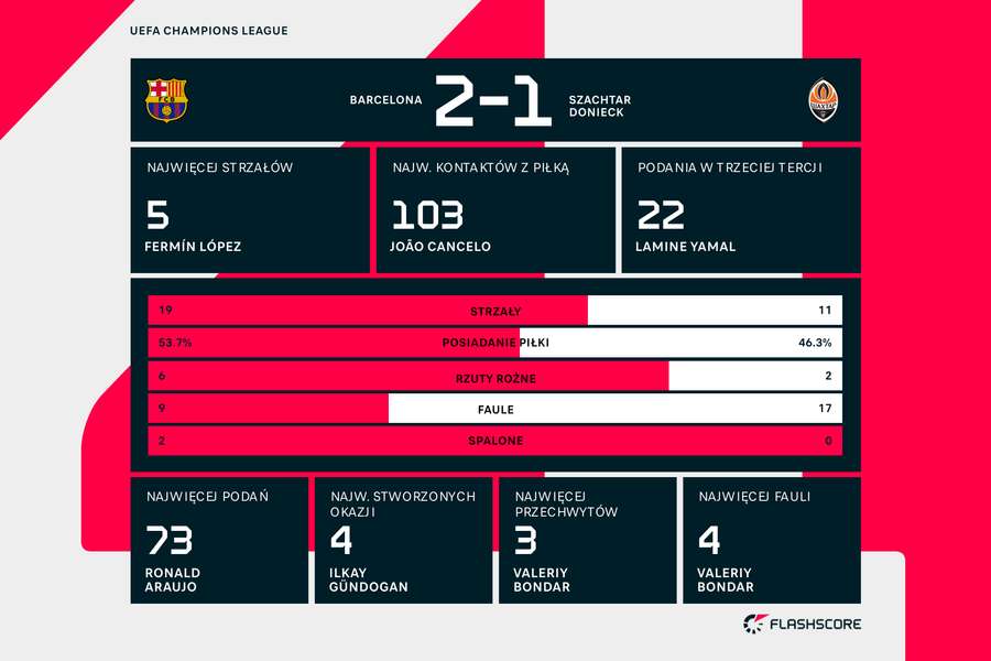 Statystyki meczu FC Barcelona - Szachtar Donieck