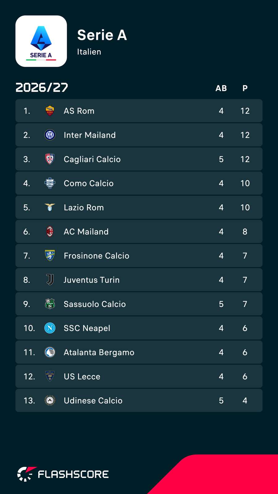 Teil 1 der Serie-A-Tabelle