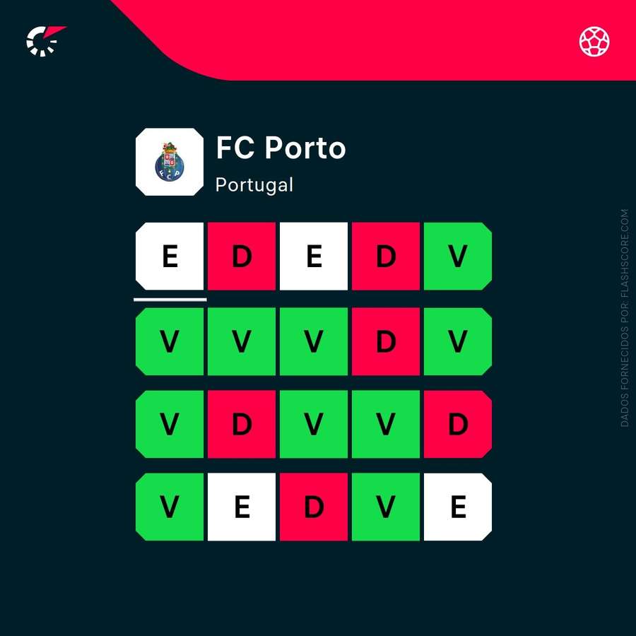 A forma recente do FC Porto