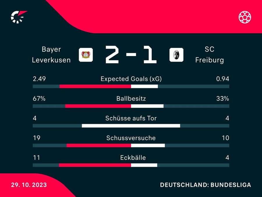 Stats: Leverkusen vs. Freiburg