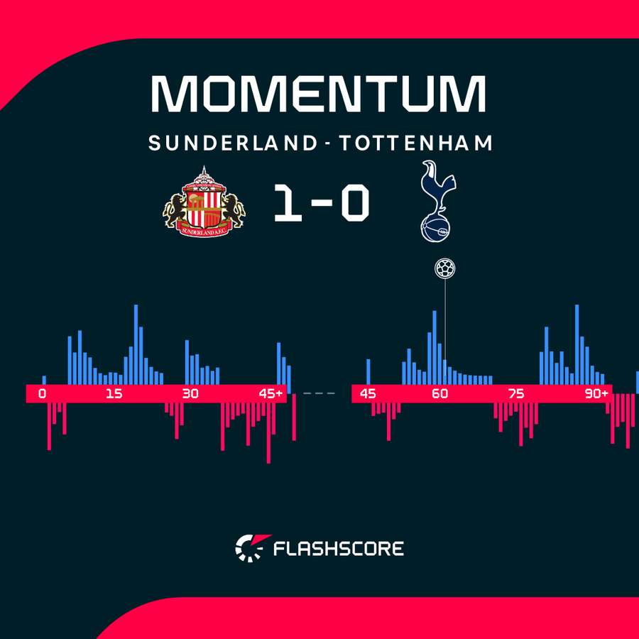 Sunderland v Tottenham - Momentum shift Sunderland v Tottenham - Momentum shift
