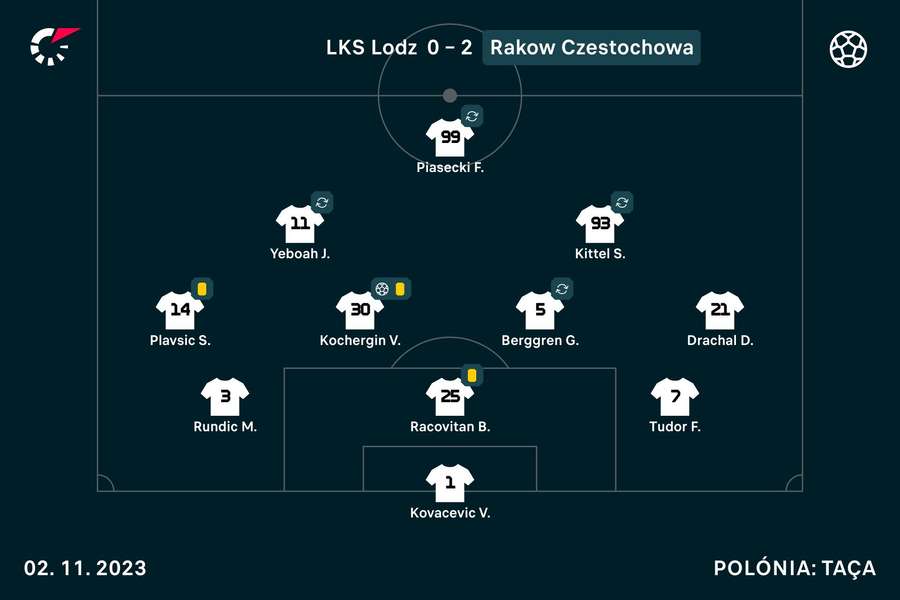 O onze do Raków