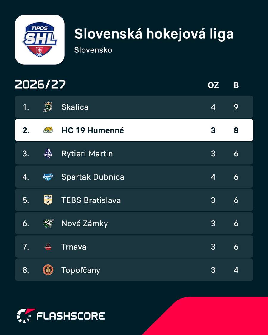 Humenné je zatiaľ bez prehry. Humenné je zatiaľ bez prehry.