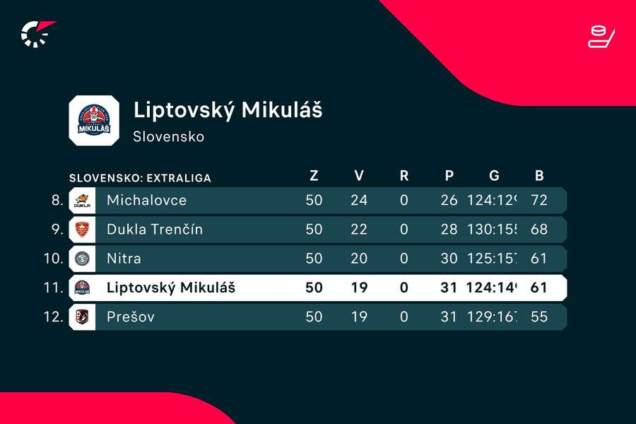 Liptákom v minulej sezóne tesne ušiel postup do predkola play-off. Liptákom v minulej sezóne tesne ušiel postup do predkola play-off.
